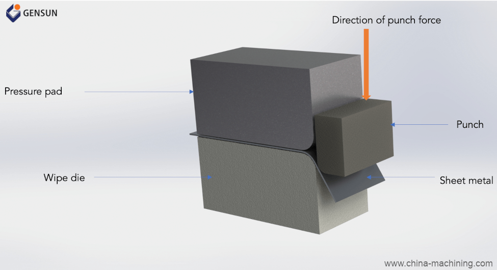 Direction of puch force - pressure pad - wipe die - punch - sheet metal