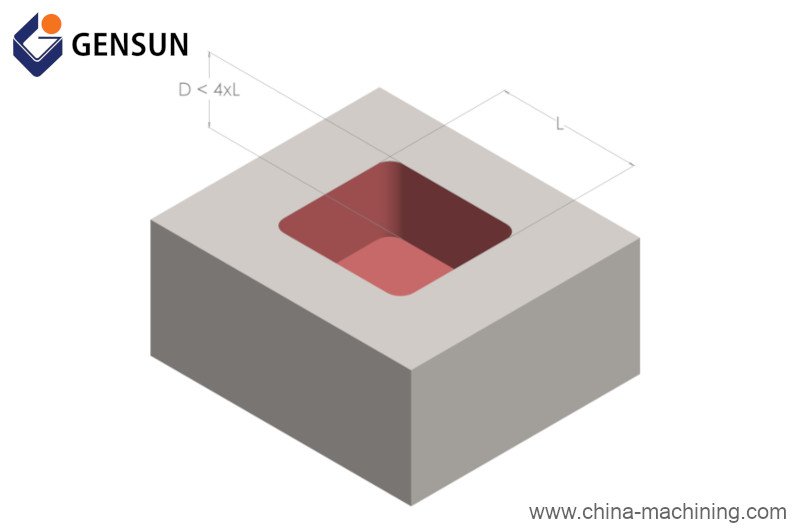 figure 3 limit depth