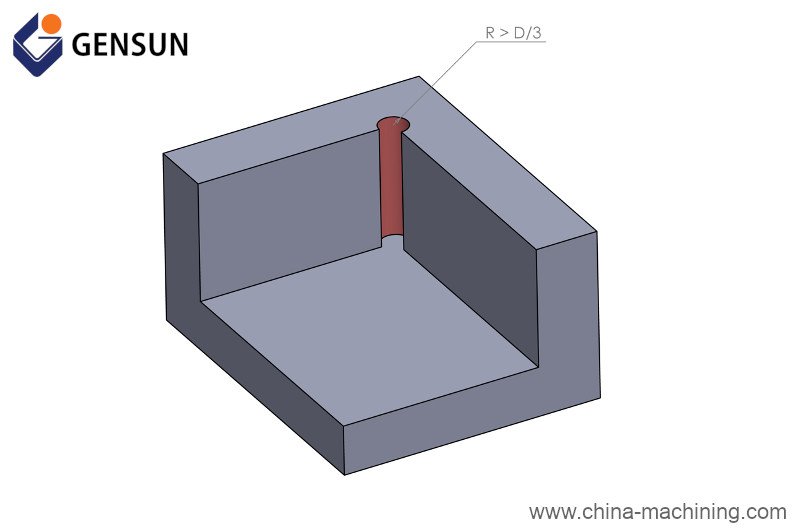 figure 2 undercuts